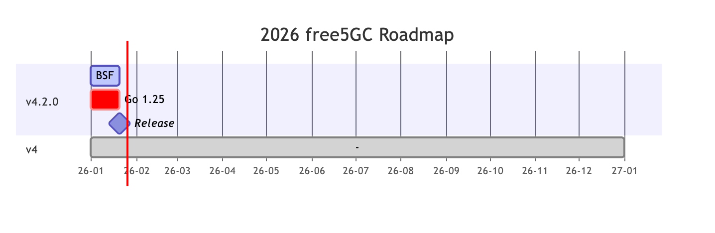free5gc-roadmp-2026