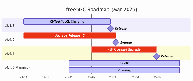 free5GC Roadmap